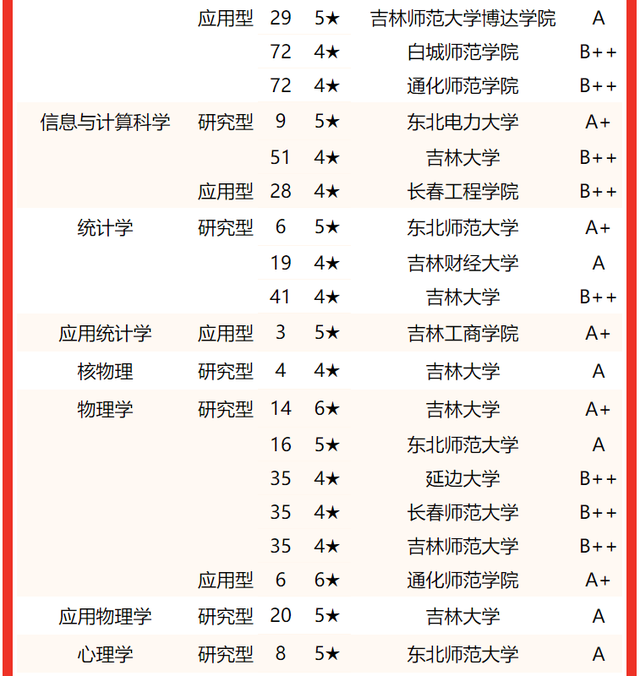 吉林建筑大学排名，2020年吉林建筑大学排名（2022吉林省大学专业排名）