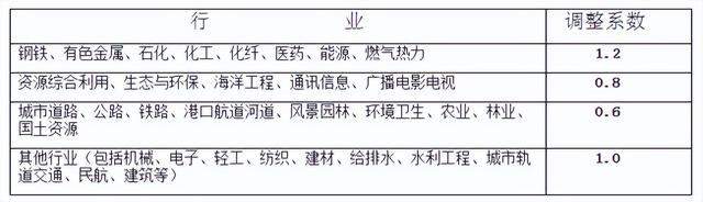 评估公司评估收费标准，资产评估的收费标准是怎样的（全过程工程咨询服务费取费标准）