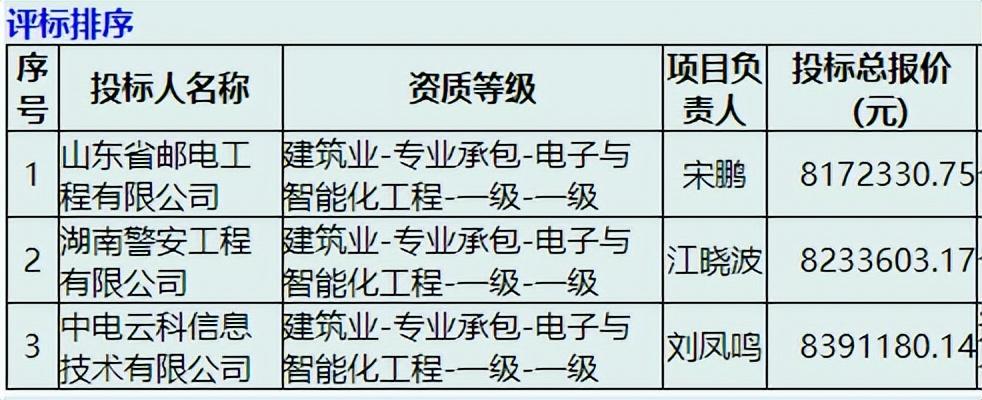 山东铁通（预算3750万的智能化升级项目）