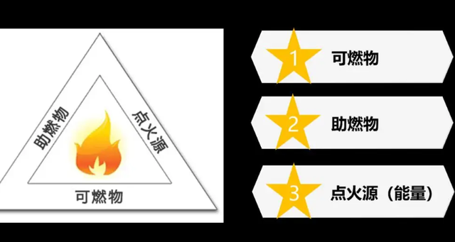 火灾发生的三要素是什么 - 百科 - 布条百科