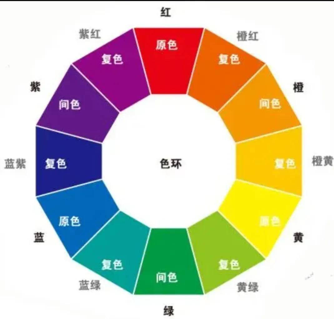 三原色=紅色,黃色,藍色紅色 黃色=橙色黃色 藍色=綠色藍色 紅色=紫色