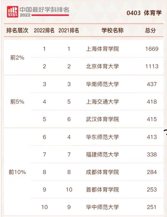 全国体育大学排名2022最新排名榜，全国体育大学排名表（体育学2022年高校实力排名）