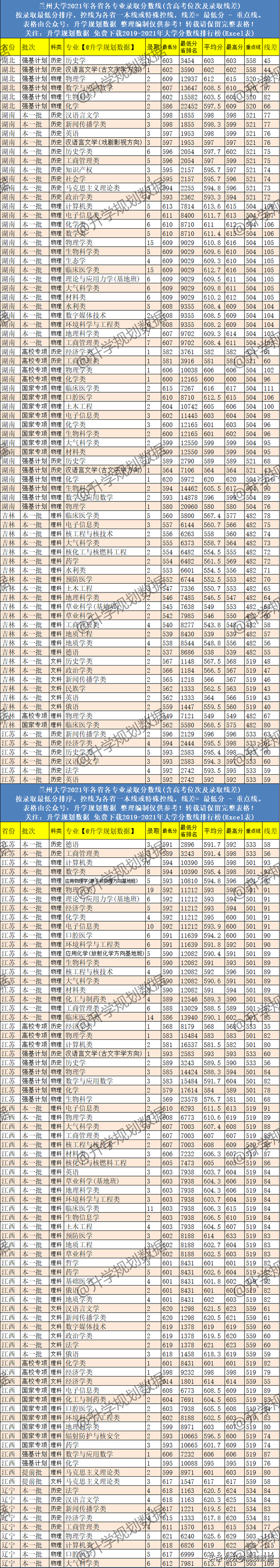 兰州大学专业排名，兰州大学哪个专业最好（2021兰州大学各专业分数线排名、位次、线差）