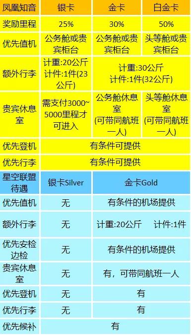 国航金卡怎么办理，国航白金卡如何办理（中国国际航空常旅客攻略）