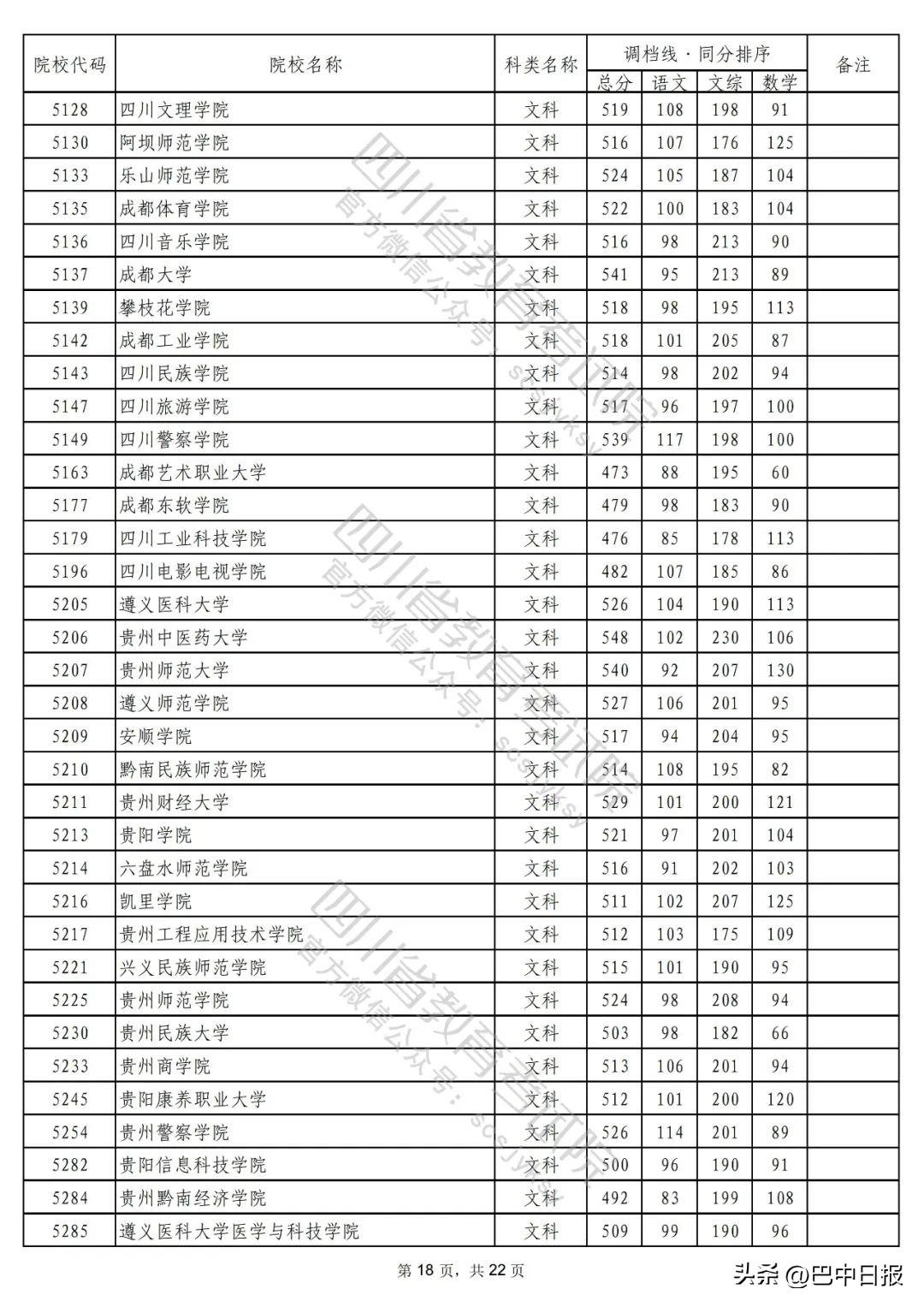 2022二本大学录取分数线汇总：2022最低多少分能上二本院校，2022二本大学录取分数线汇总（2022年普通高校在川招生本科二批次院校录取调档线出炉）