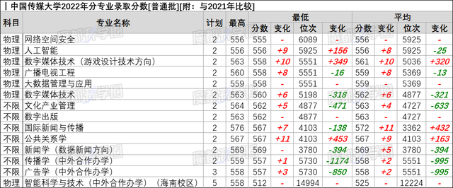 苏州大学二本分数线，苏州大学几本大学（苏州大学、中国传媒大学2022年各专业分数线）