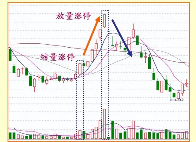 涨停板洗盘是什么意思，涨停板后的洗盘