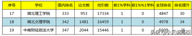 武汉轻工大学排名，武汉轻工大学最新排名（2022年1月全球ESI排名）