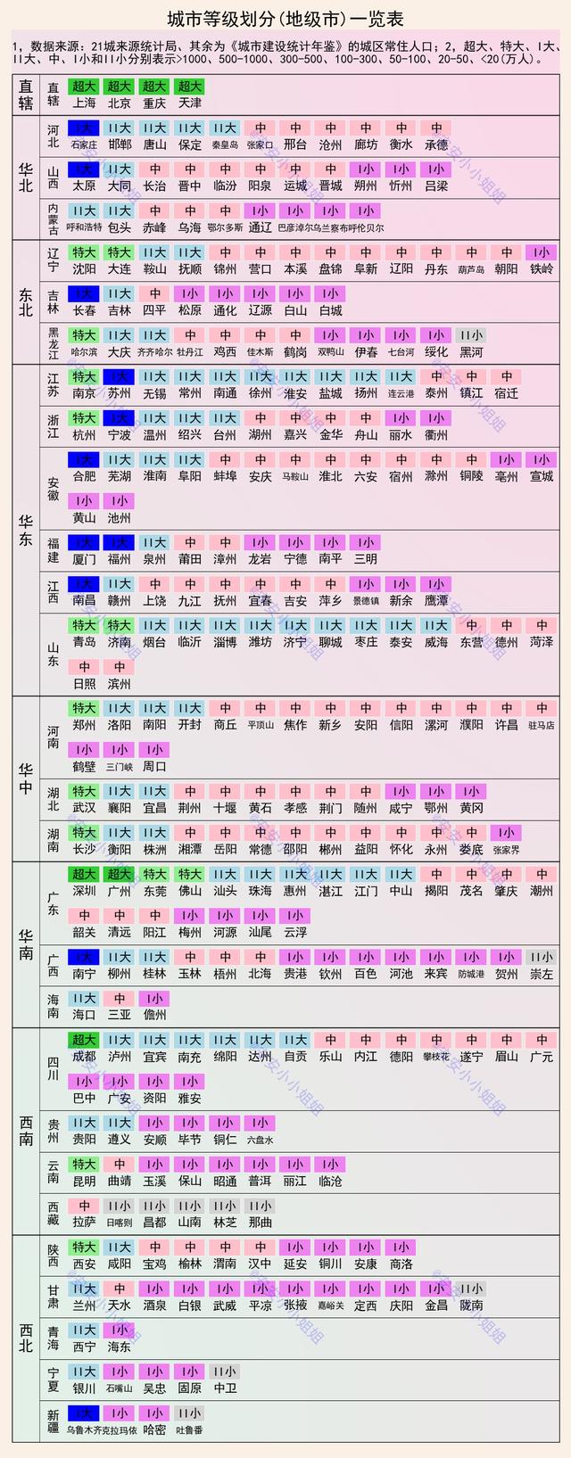 中国城市等级划分，城市级别排名（684座城市等级划分）
