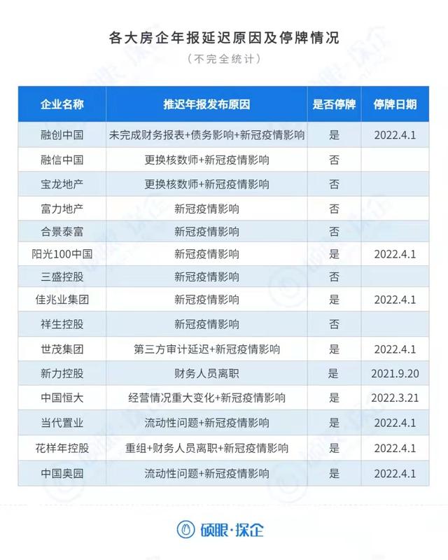 房地产五大行（十余家知名房企年报“交白卷”）