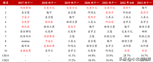 中国十大纯天然护肤品，中国十大纯天然护肤品排行榜（国产化妆品企业，强者恒强）