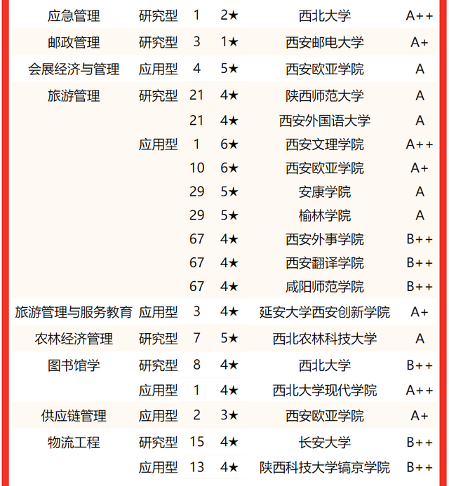 西京学院专业排名 附特色重点专业，西京学院专业排名（校友会2022陕西省大学一流专业排名）