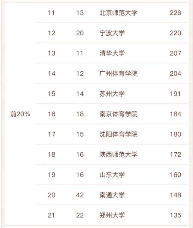 全国体育大学排名2022最新排名榜，全国体育大学排名表（体育学2022年高校实力排名）