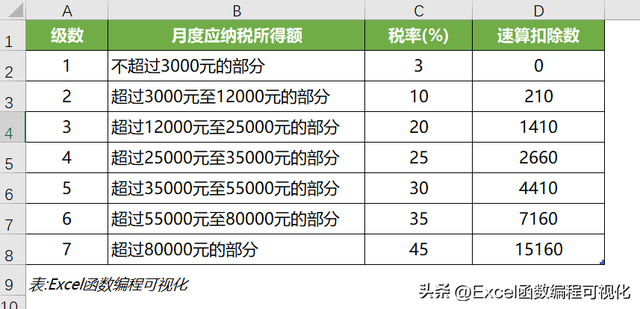 excel中怎么用函数求个人所得税，梯度计算个人所得税、水电费及运费等问题