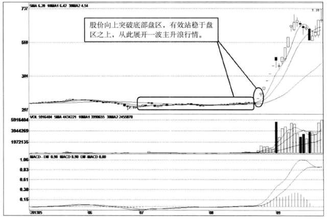 强势股有哪些特性（一旦符合这三大迹象）