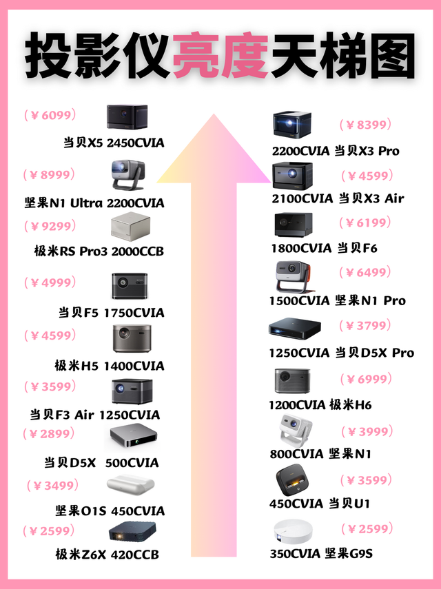 五招教你选对投影仪，家用投影仪选购攻略