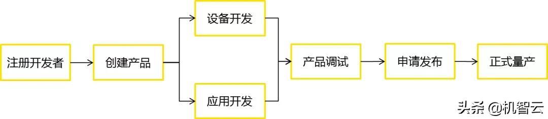 机智云（五分钟了解机智云自助接入流程）