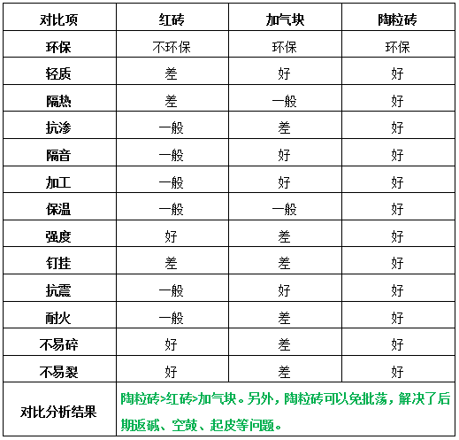 请问不同尺寸的陶粒砖一方和一平米各是多少块！望大神告诉我，红砖、加气块还是陶粒砖