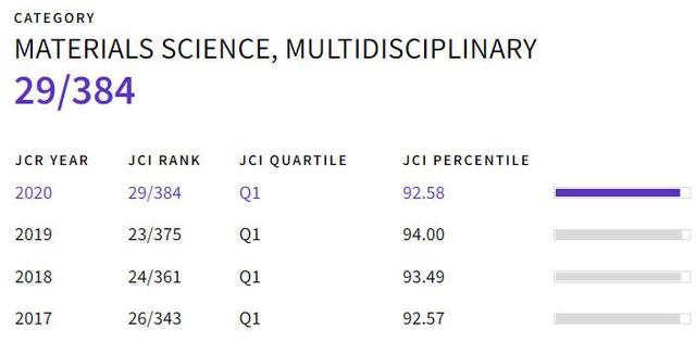 jmca影响因子，Materials（<IF=12.732>）
