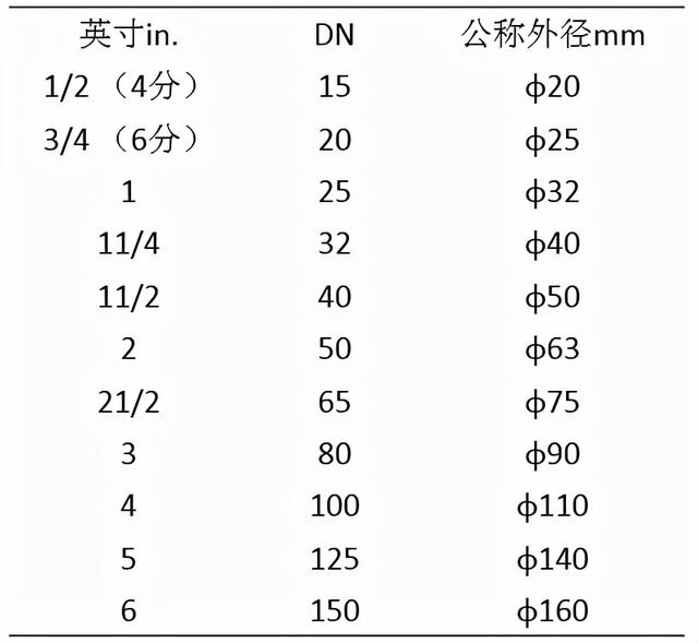 方钢管规格表及重量，钢管型号规格表（管材上标注的DN）