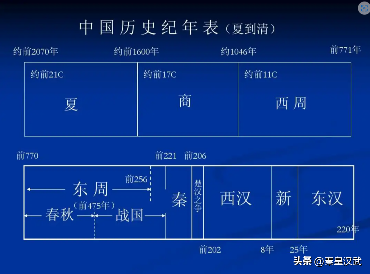 宝氏（黄帝死后一千年夏朝才建立）