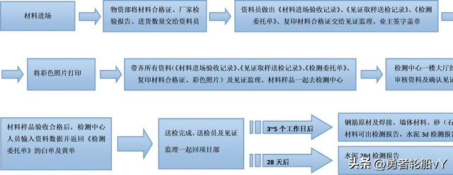 试块送检有什么步骤，常用材料送检流程