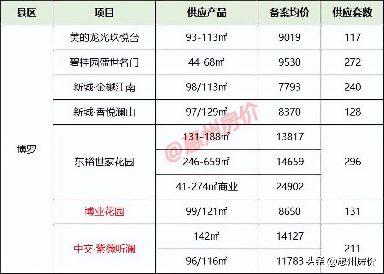 惠城区房价(惠州博罗楼盘房价最新消息)