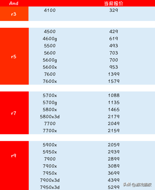 电脑CPU一般要多少钱，电脑cpu需要多少钱（2023年3月cpu）