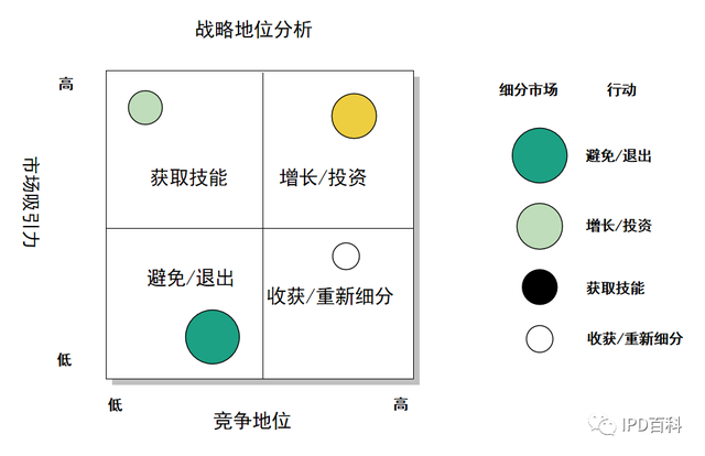 ipd标准解读，IPD解读丨细分市场的分类排序模型之SPAN分析