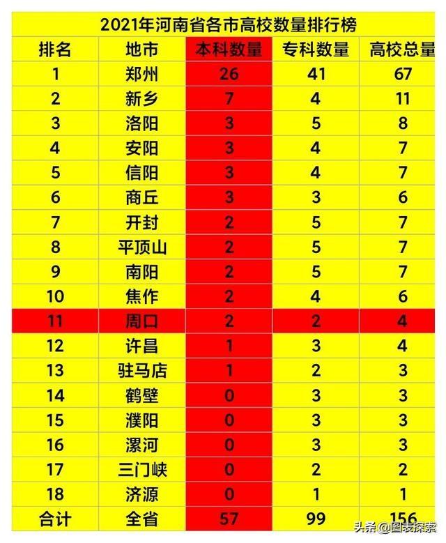 周口师范学院排名，2020周口师范学院排名_2020版排名（河南周口规划新增8所高校）