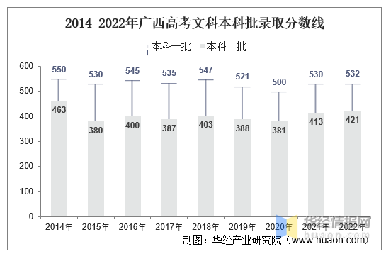 广西高考总分是多少，广西高考总分是多少分（2022年广西壮族自治区高考报名人数、录取分数线、上线人数）