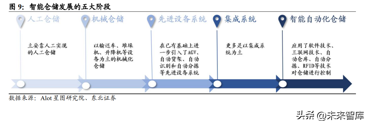 飞库（智能仓储行业研究报告）