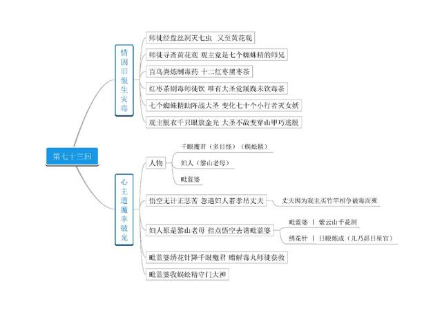 西游记的思维导图，西游记思维导图（名著《西游记》第61－80回思维导图）