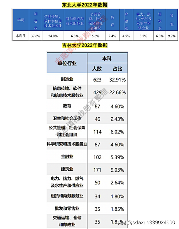 东北大学就业网（2022年就业数据pK）