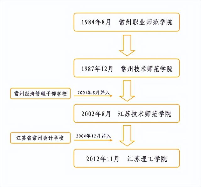 2021江苏理工学院排名，2021年最新大学排名（江苏理工学院和常熟理工学院）