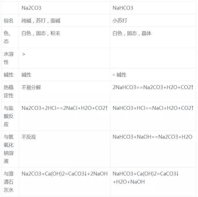 氢氧化铝是沉淀吗，氢氧化钡是沉淀吗（27个化学核心考点知识精炼）
