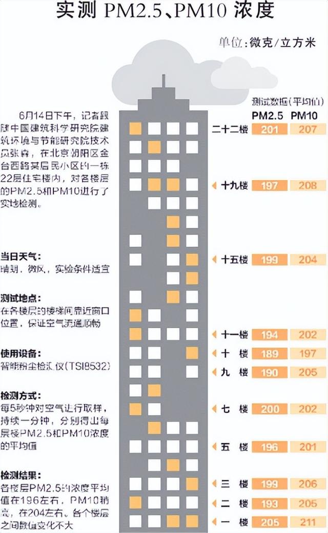 扬灰层一般在几层，扬灰层有没有科学依据（据说9-11层是扬灰层）