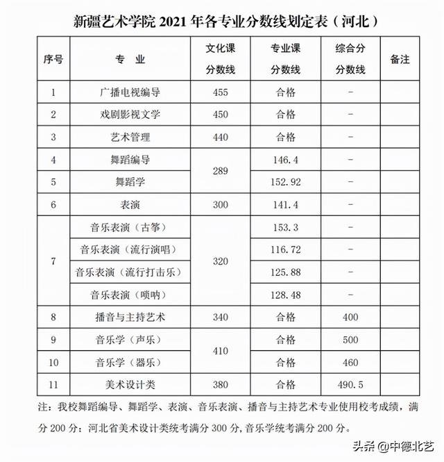 西安外国语大学录取分数线，2022西安外国语大学在甘肃录取分数线及招生计划（2021艺术类院校录取分数线来了）