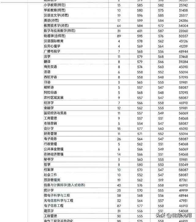 扬州大学2021录取分数线，2021扬州大学录取分数线是多少（2022年高考扬州大学物理类各专业在江苏省录取分数线对比）