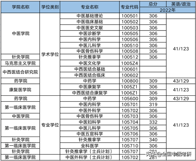 中医药大学分数线，2019湖南中医药大学分数线汇总（所中医药大学，超全校线整理）