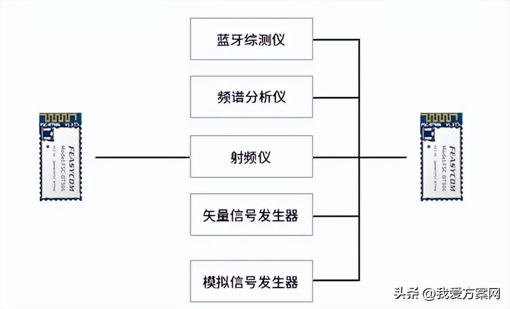 rf与蓝牙 蓝牙和射频技术的关系是什么？蓝牙是射频技术吗？