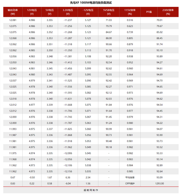 先马电源怎么样，先马金牌电源属于什么档次（先马黑钻1000W电源性能追踪评测）