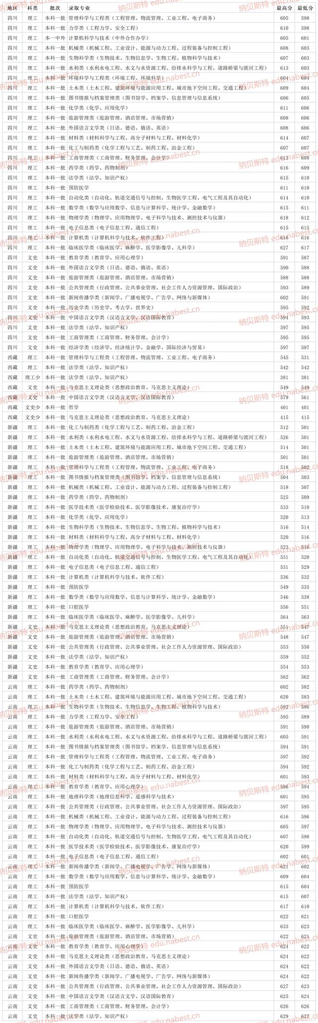 河南大学录取分数线，2022年河南大学在河北的录取分数线是多少（郑州大学2021年各省各专业最低录取分数线）