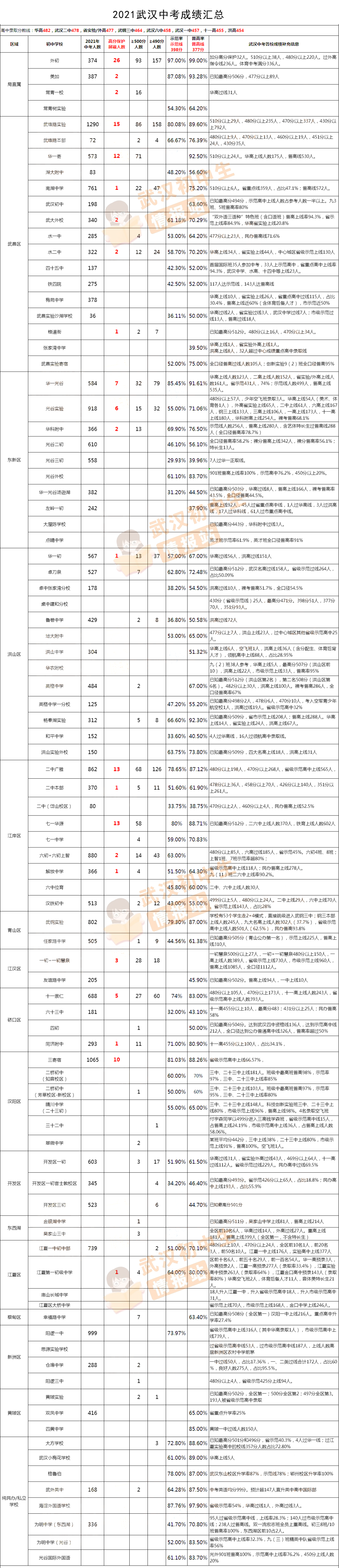 武汉初中升学率图片
