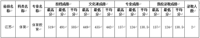 四川师范大学公费师范生录取线2021，四川川师大学校2021年录取分数线（2021四川师范大学录取分数）