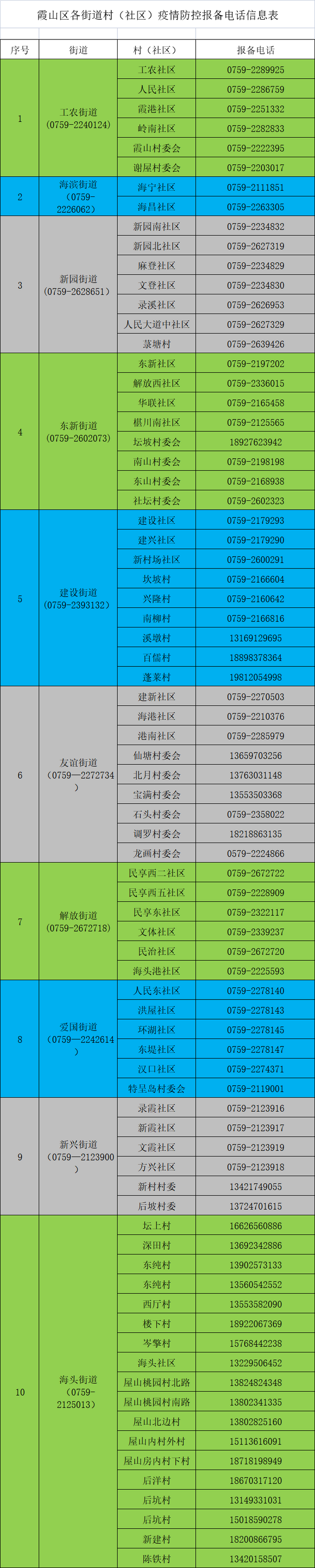 湛江号码39开头的，赤坎、霞山、麻章、坡头、吴川、雷州报备电话汇总​→