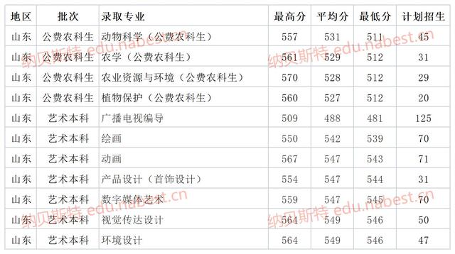 青岛的文科二本大学，青岛的文科二本大学排名（青岛农业大学2021年省内专业最低录取分数线）