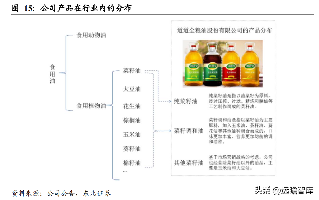 中国植物油公司（菜籽油龙头）