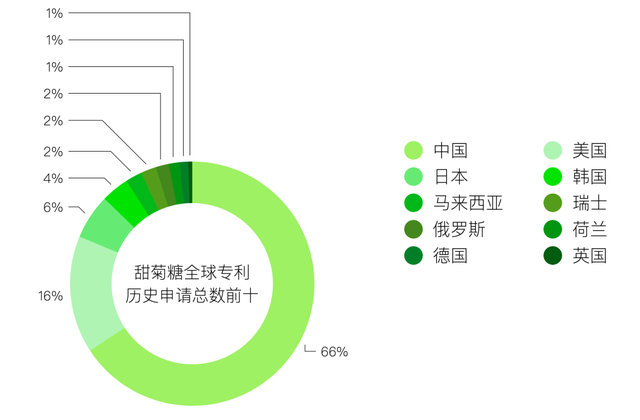 糖，不那么伟大的作品
