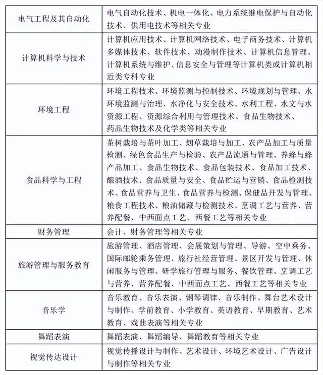 黄冈师范学院专升本，2022年湖北省普通专升本（2022年湖北专升本专业对照表）